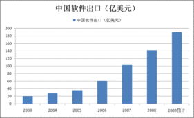 經(jīng)濟放緩下中國軟件出口逆勢增長，加速追趕印度外包服務(wù)市場